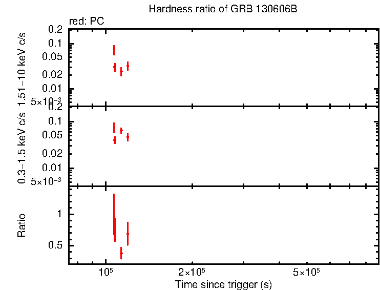 Hardness ratio of GRB 130606B