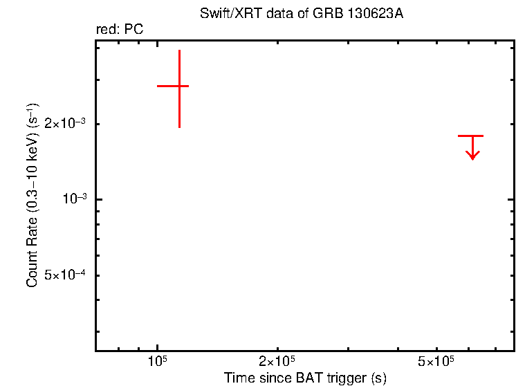 Light curve of GRB 130623A