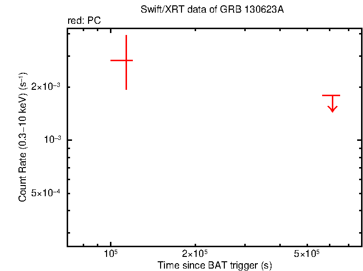 Light curve of GRB 130623A