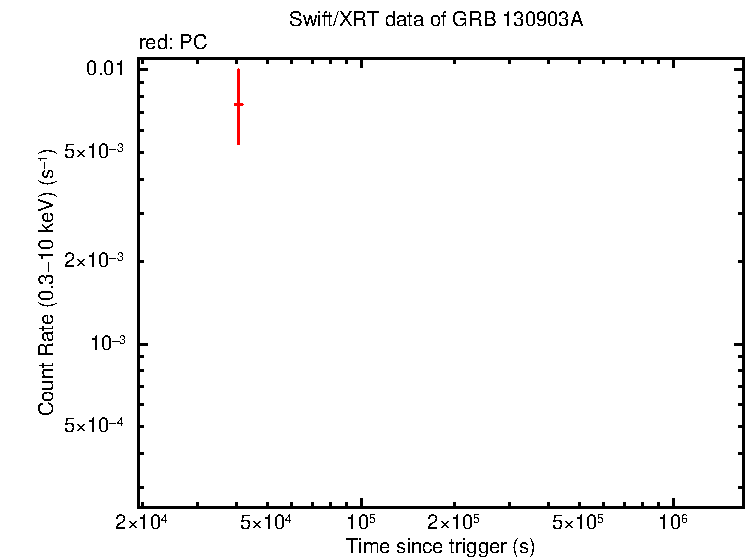 Light curve of GRB 130903A