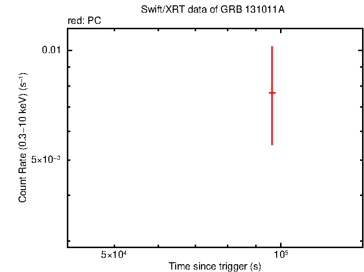 Light curve of GRB 131011A