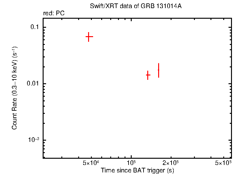 Light curve of GRB 131014A