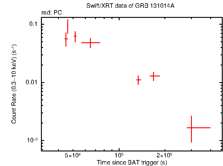 Light curve of GRB 131014A