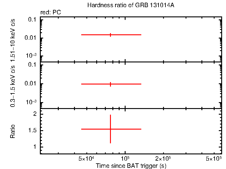 Hardness ratio of GRB 131014A