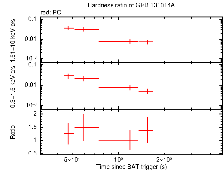 Hardness ratio of GRB 131014A