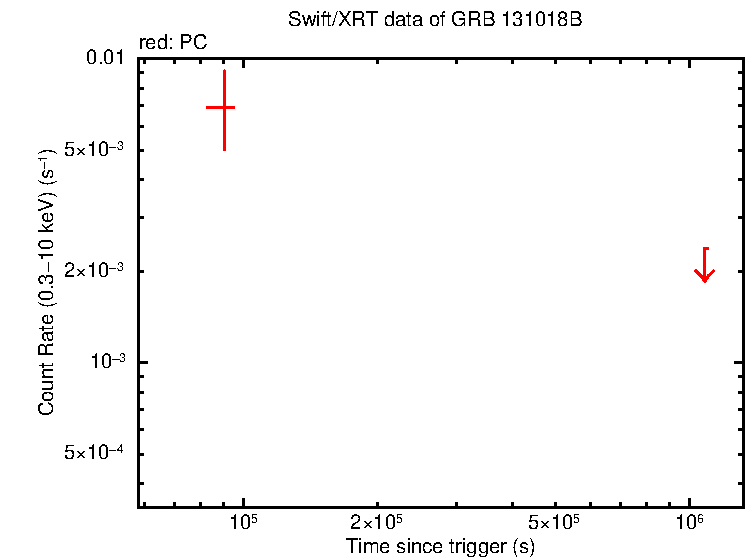 Light curve of GRB 131018B
