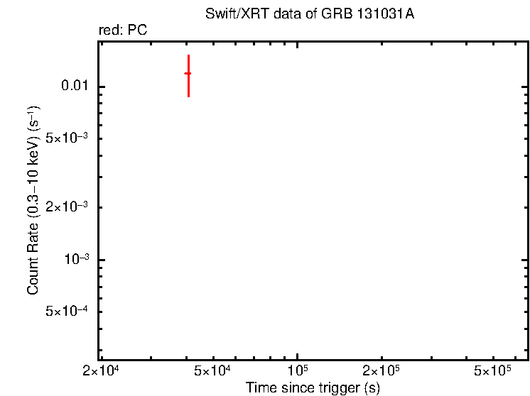 Light curve of GRB 131031A