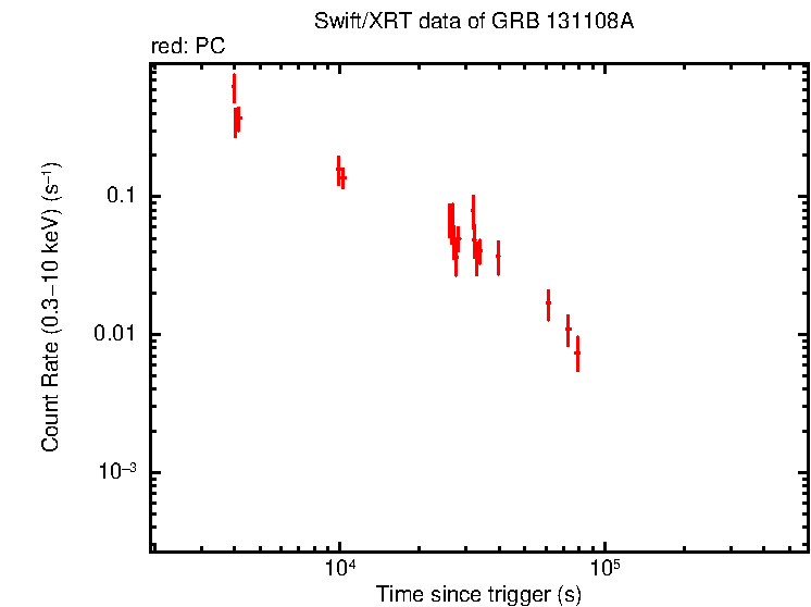 Light curve of GRB 131108A