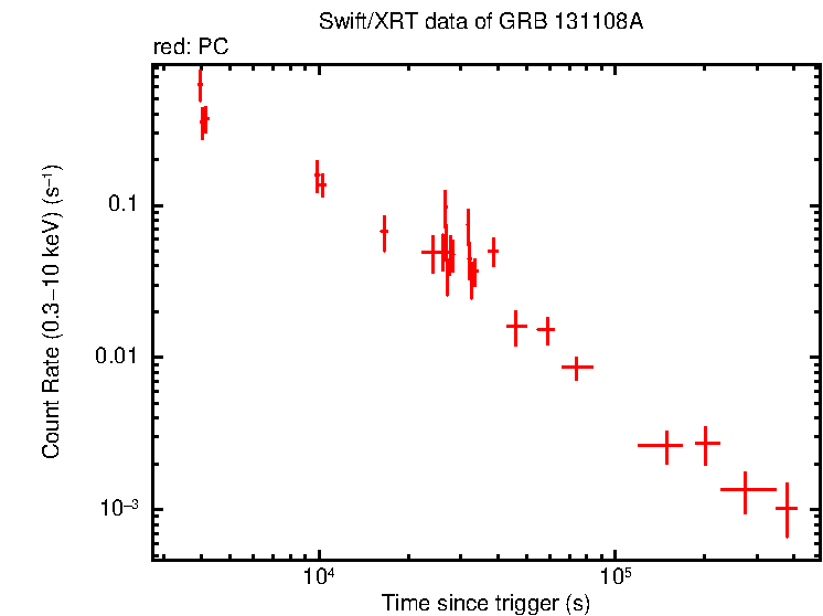 Light curve of GRB 131108A