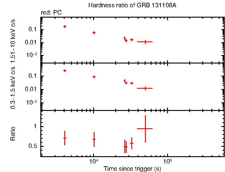 Hardness ratio of GRB 131108A