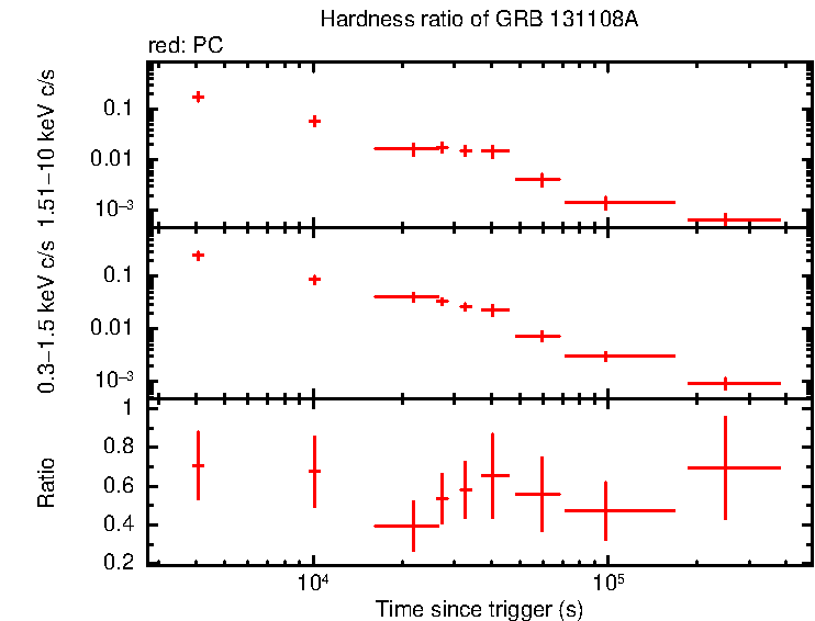 Hardness ratio of GRB 131108A