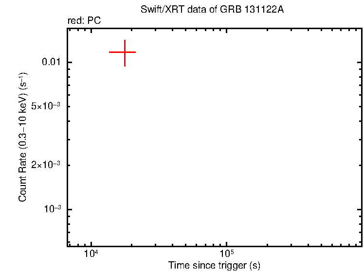 Light curve of GRB 131122A