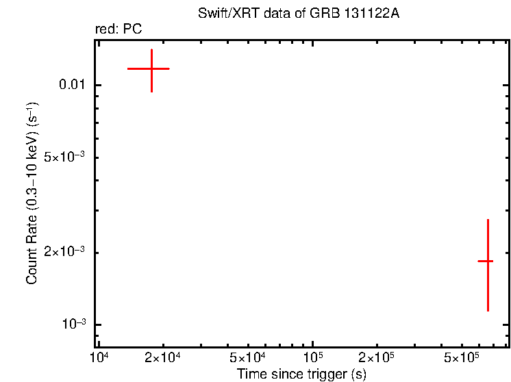 Light curve of GRB 131122A
