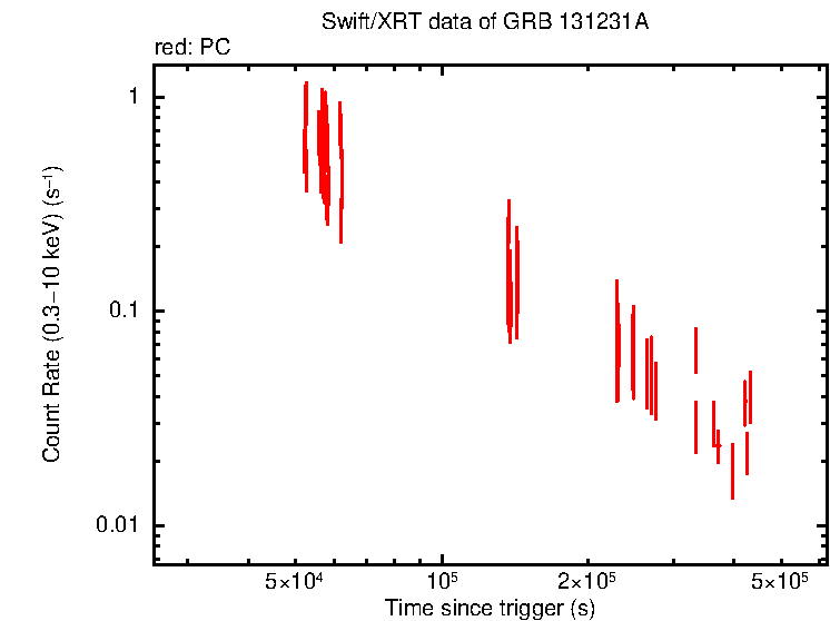 Light curve of GRB 131231A