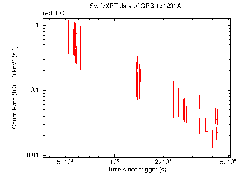 Light curve of GRB 131231A