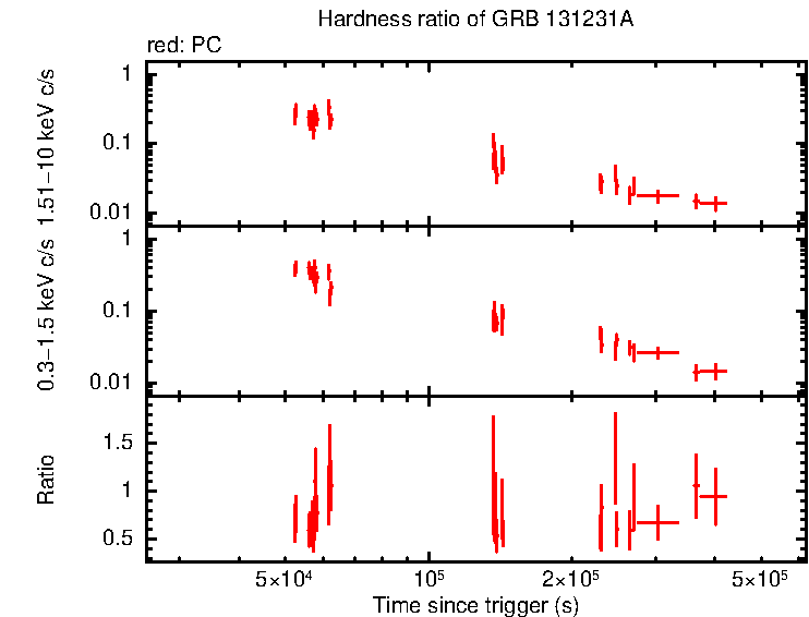 Hardness ratio of GRB 131231A