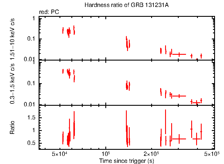 Hardness ratio of GRB 131231A