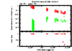 XRT Light curve of GRB 131231A