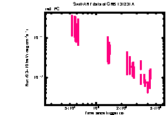 XRT Light curve of GRB 131231A