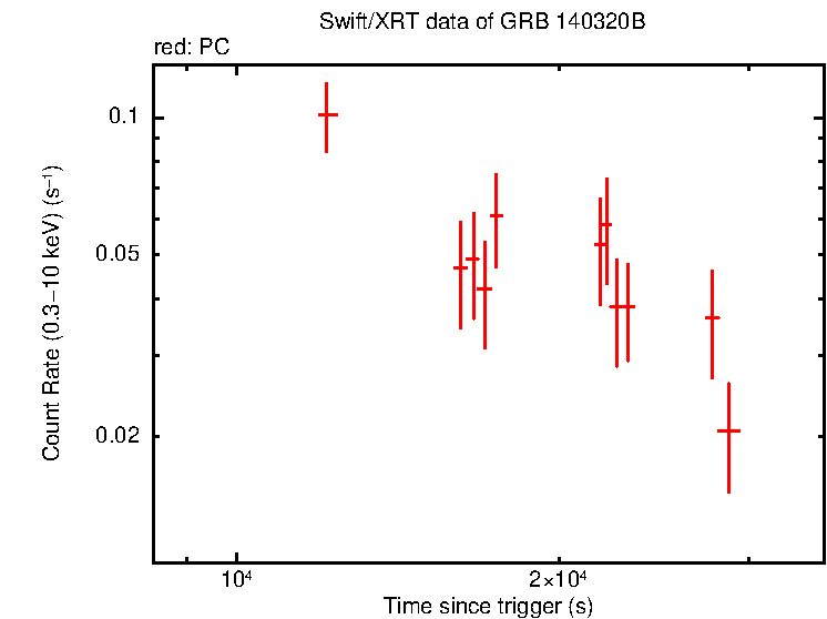 Light curve of GRB 140320B