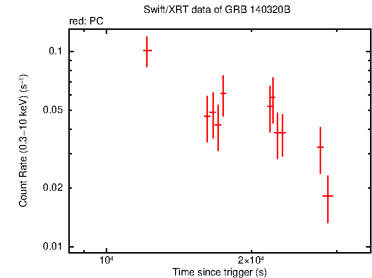 Light curve of GRB 140320B
