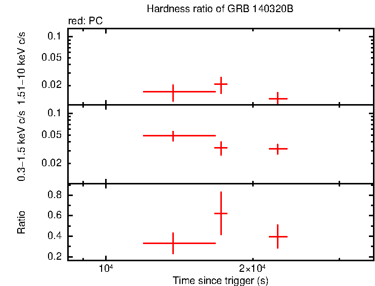 Hardness ratio of GRB 140320B