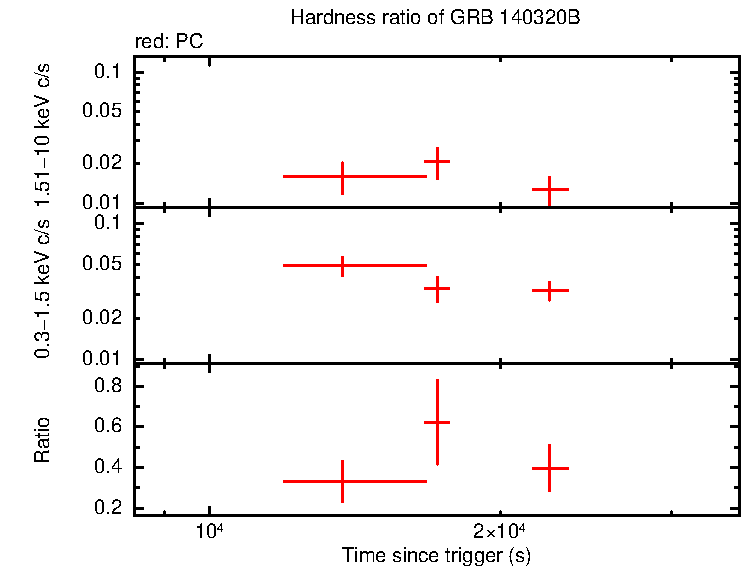 Hardness ratio of GRB 140320B
