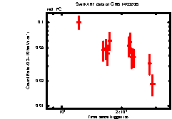 XRT Light curve of GRB 140320B