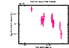 XRT Light curve of GRB 140320B