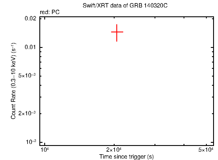 Light curve of GRB 140320C
