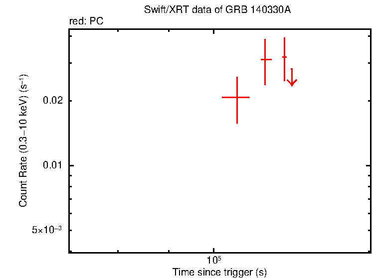Light curve of GRB 140330A