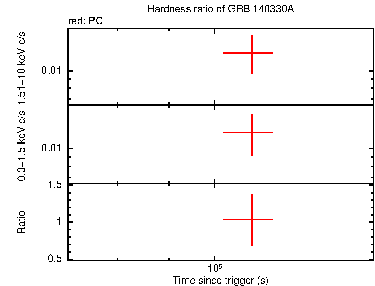 Hardness ratio of GRB 140330A