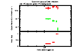 XRT Light curve of GRB 140330A