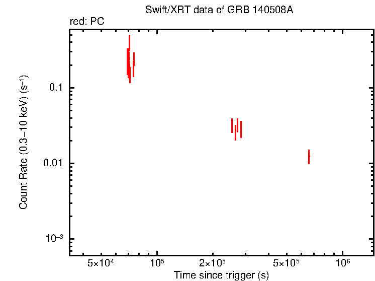 Light curve of GRB 140508A