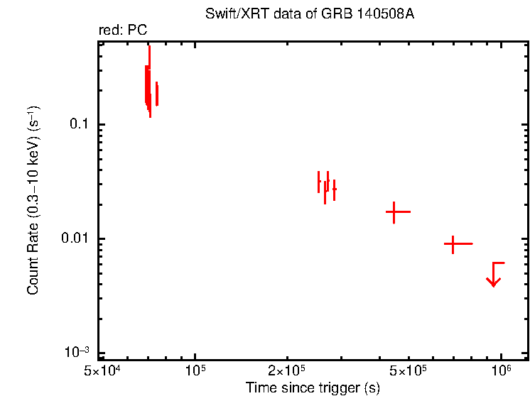 Light curve of GRB 140508A