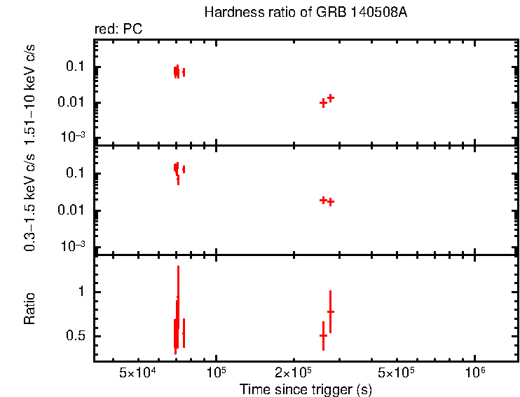 Hardness ratio of GRB 140508A