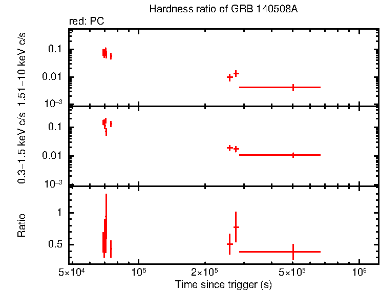 Hardness ratio of GRB 140508A