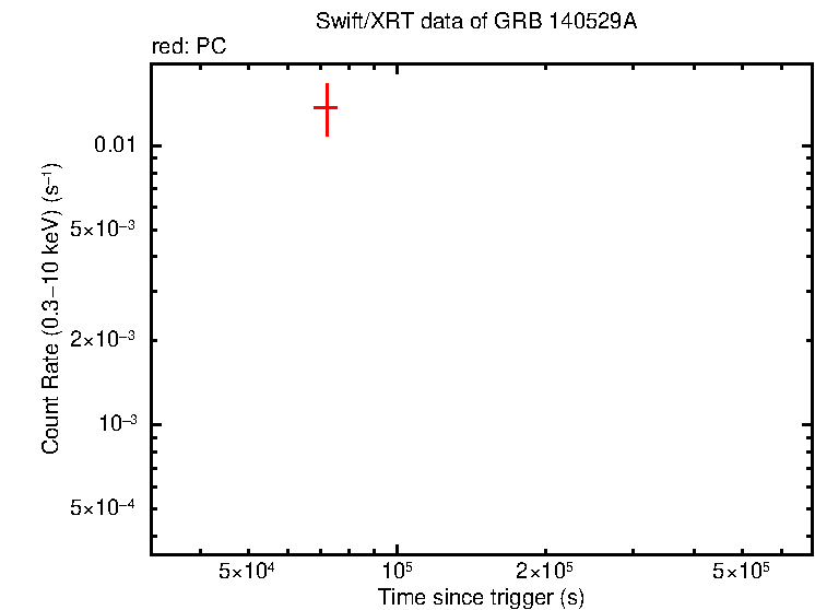 Light curve of GRB 140529A
