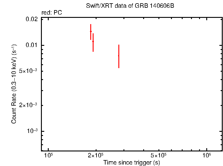 Light curve of GRB 140606B