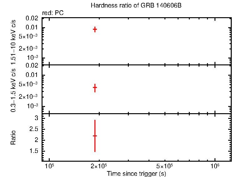Hardness ratio of GRB 140606B