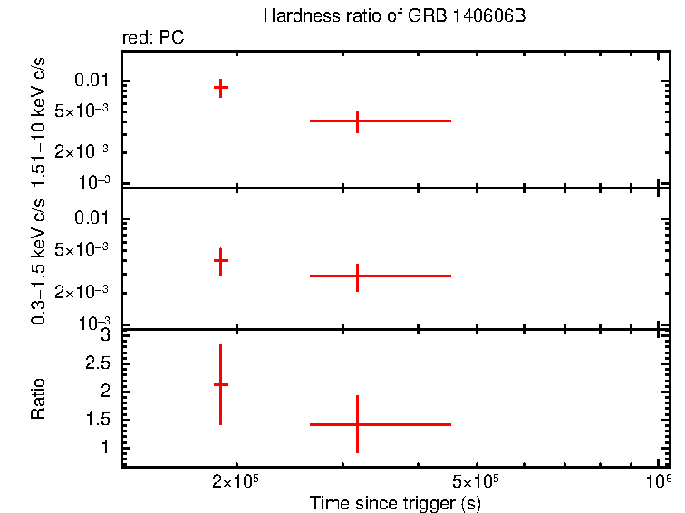 Hardness ratio of GRB 140606B