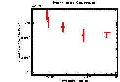 XRT Light curve of GRB 140606B