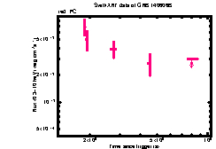 XRT Light curve of GRB 140606B