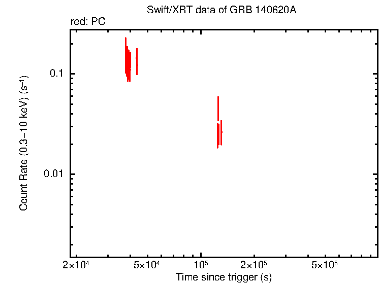 Light curve of GRB 140620A
