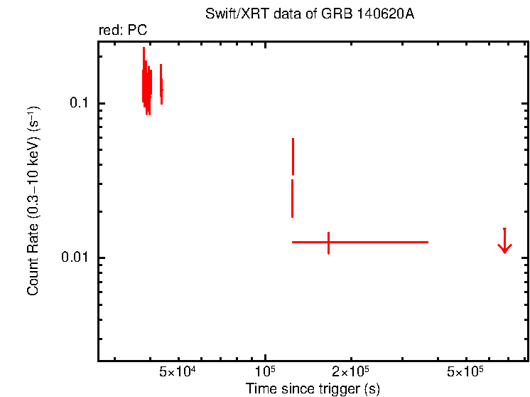 Light curve of GRB 140620A