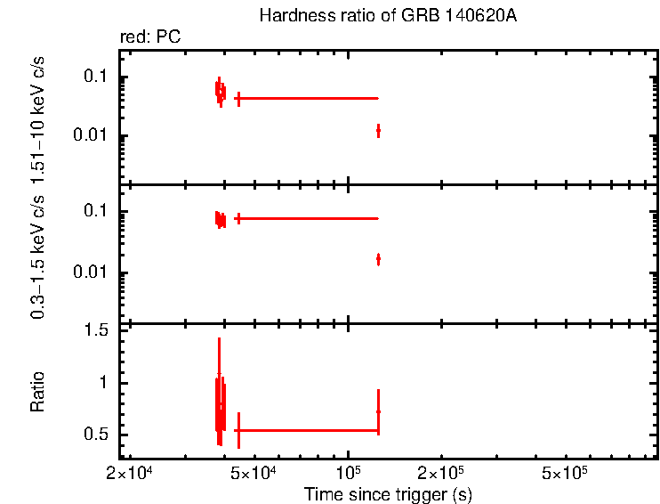 Hardness ratio of GRB 140620A