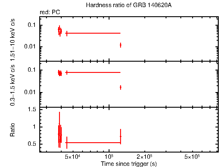 Hardness ratio of GRB 140620A