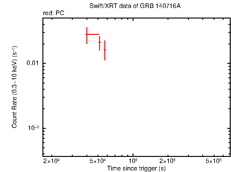 Light curve of GRB 140716A