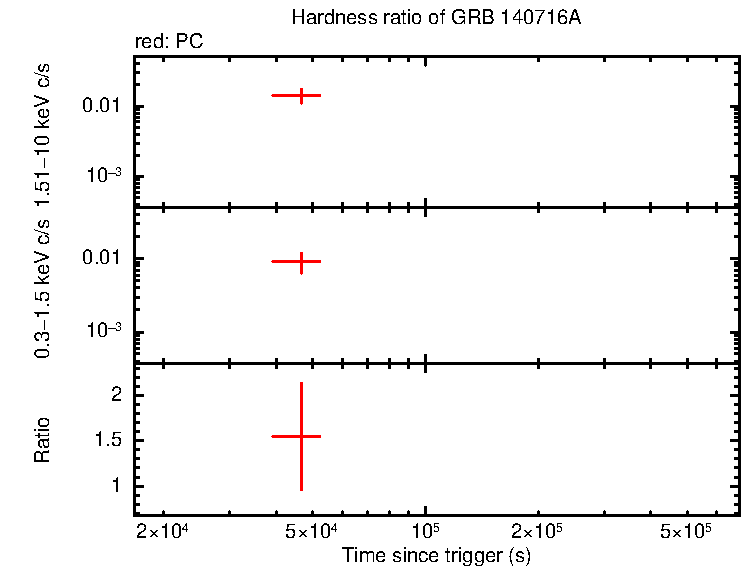Hardness ratio of GRB 140716A