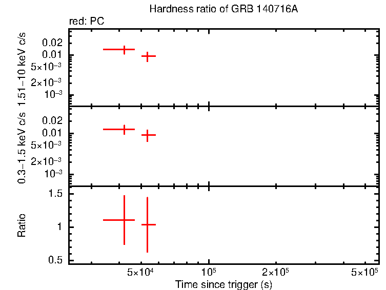 Hardness ratio of GRB 140716A